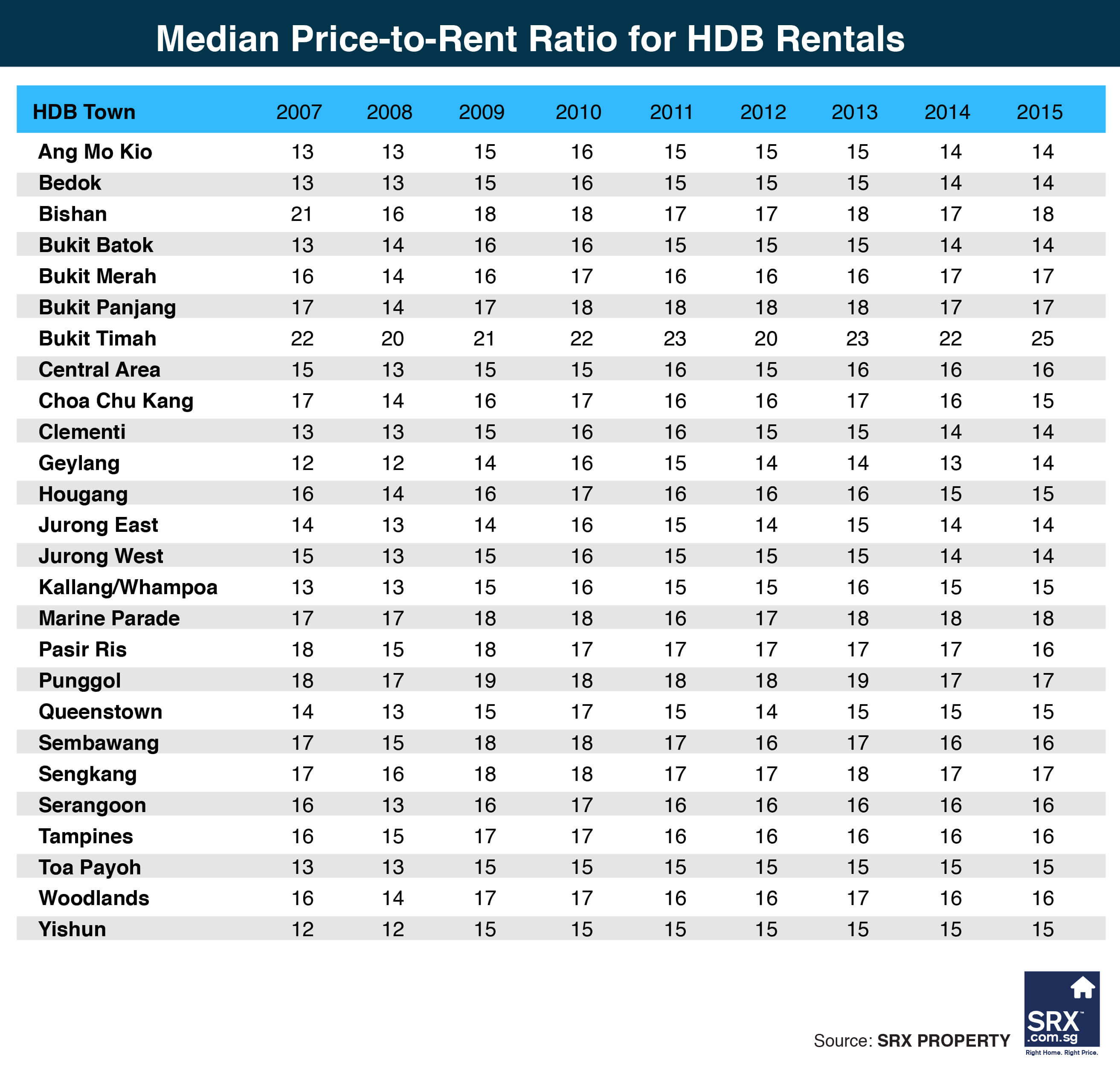 Median PricetoRent Ratio for HDB Rentals and Private Apartment